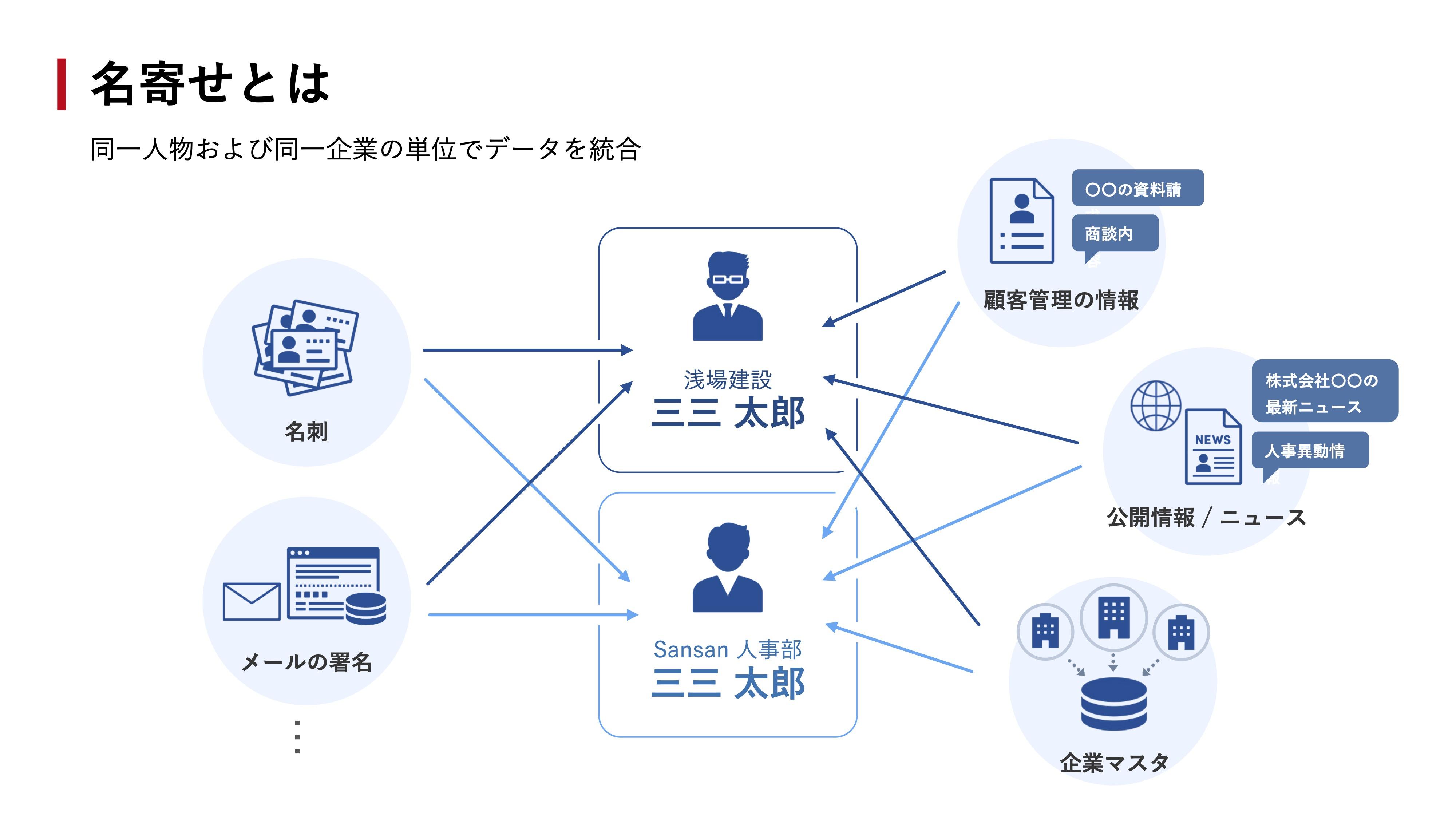 Sansan 大島氏]MLOpsのエッセンスを取り⼊れて評価 pipelineを再構築し